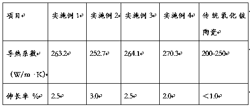 Preparing method of beryllium oxide base metal ceramic