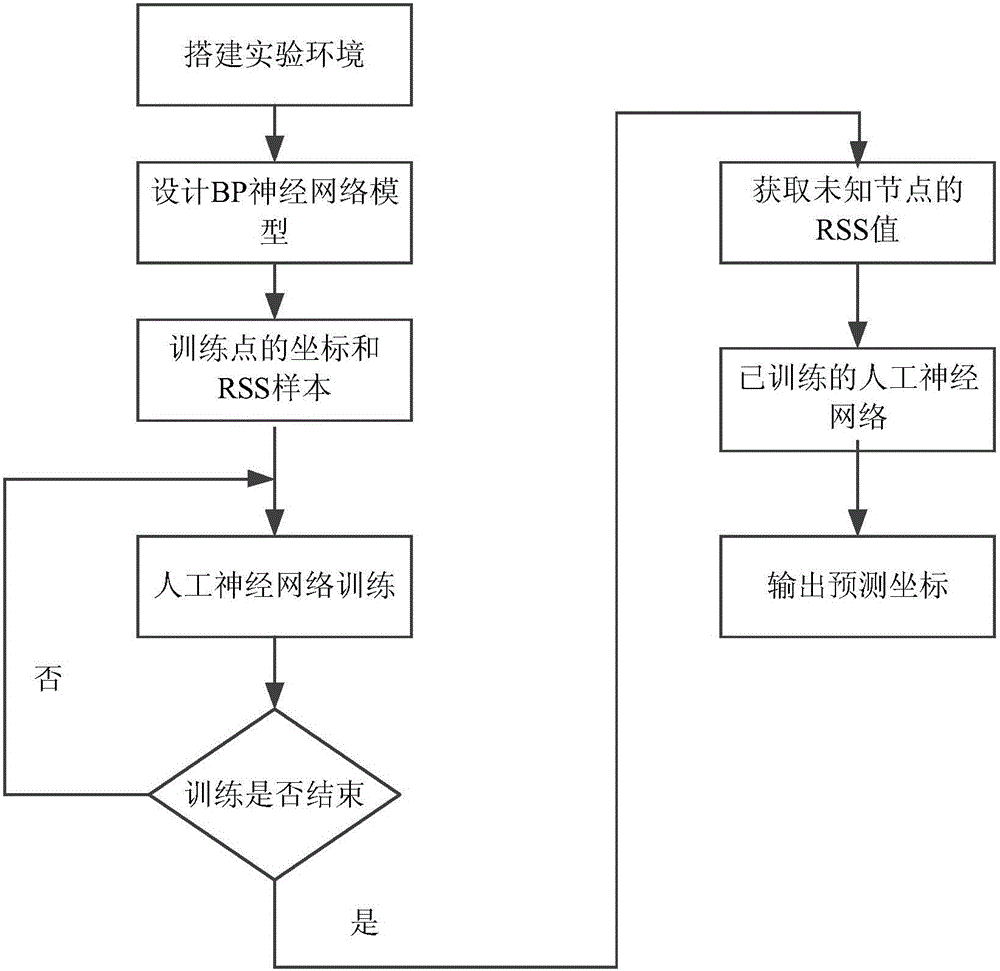 Efficient indoor positioning method based on location fingerprint