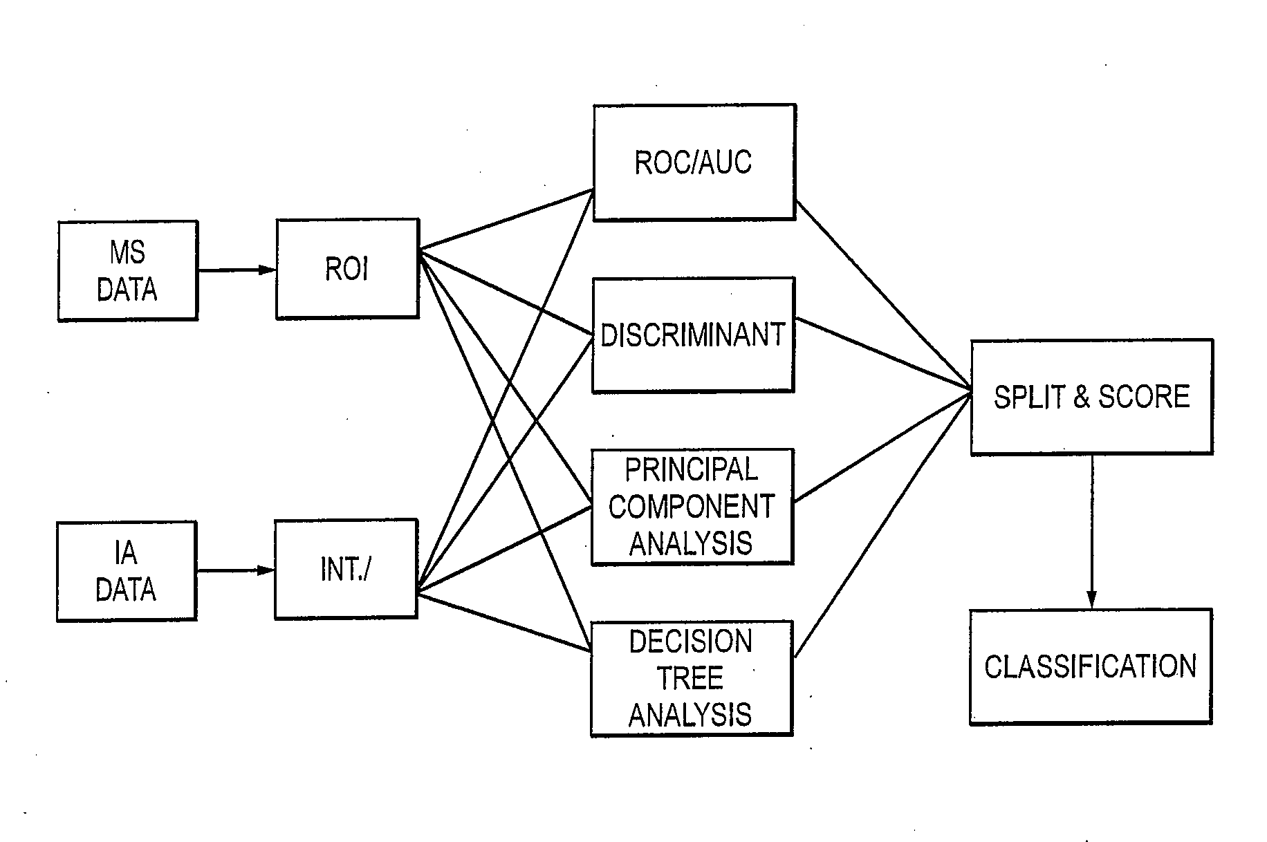 Weighted Scoring Methods and Use Thereof in Screening