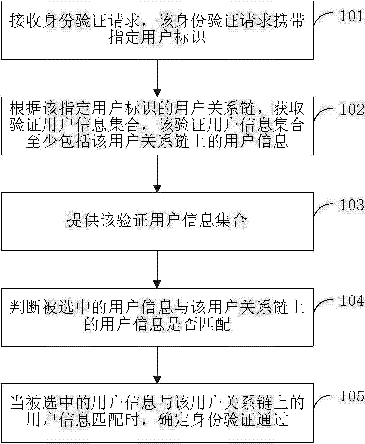 Authentication method and authentication device