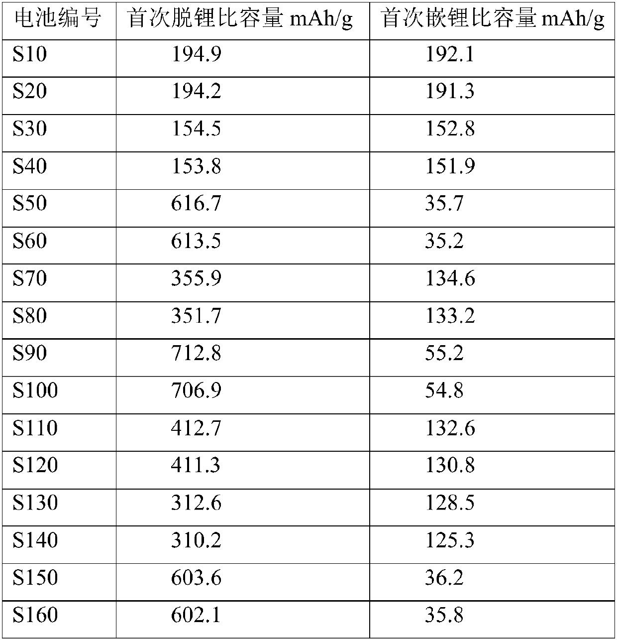 Positive active material, preparation method thereof, positive electrode and battery