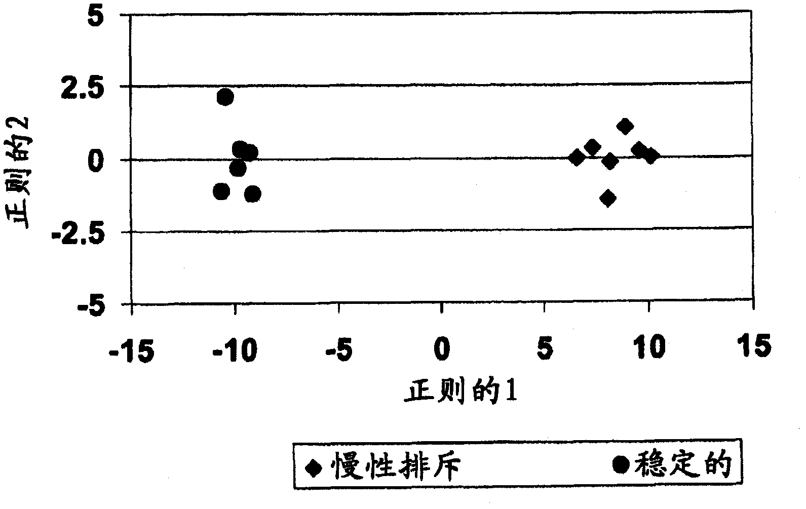 Methods of diagnosing chronic cardiac allograft rejection