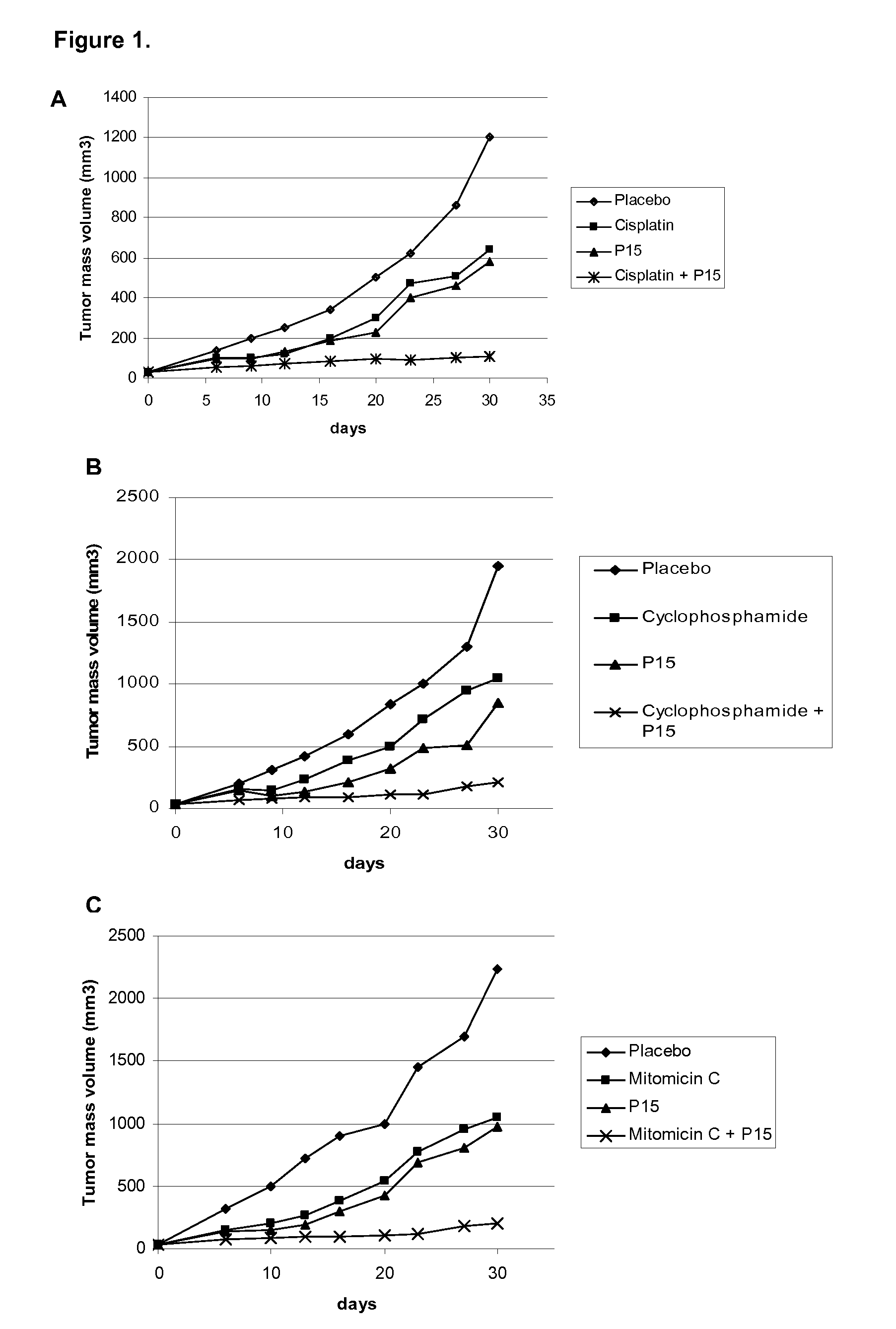 Pharmaceutical combination for the treatment and/or chemosensibilization of refractory tumors to anticancer drugs