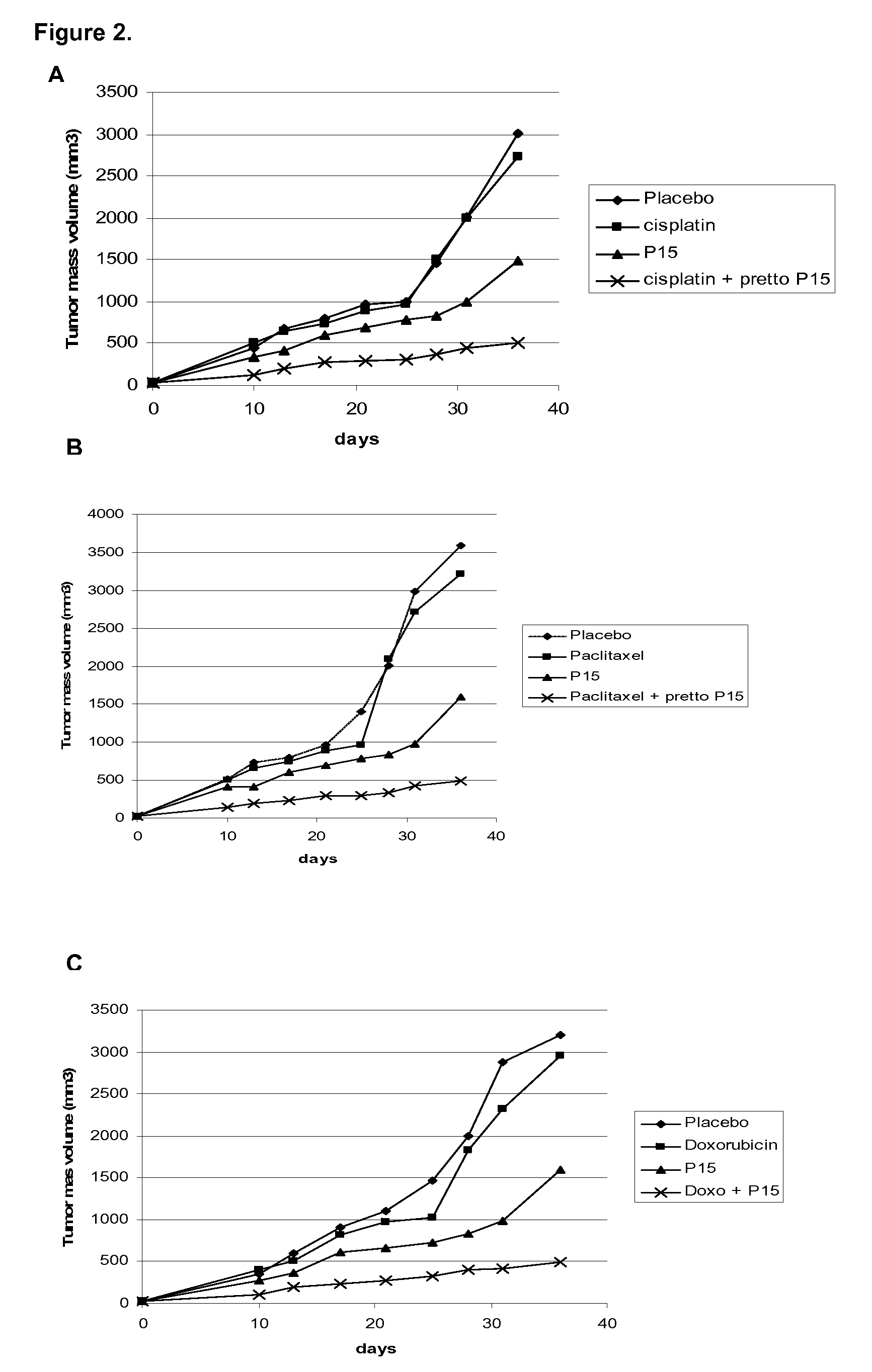 Pharmaceutical combination for the treatment and/or chemosensibilization of refractory tumors to anticancer drugs