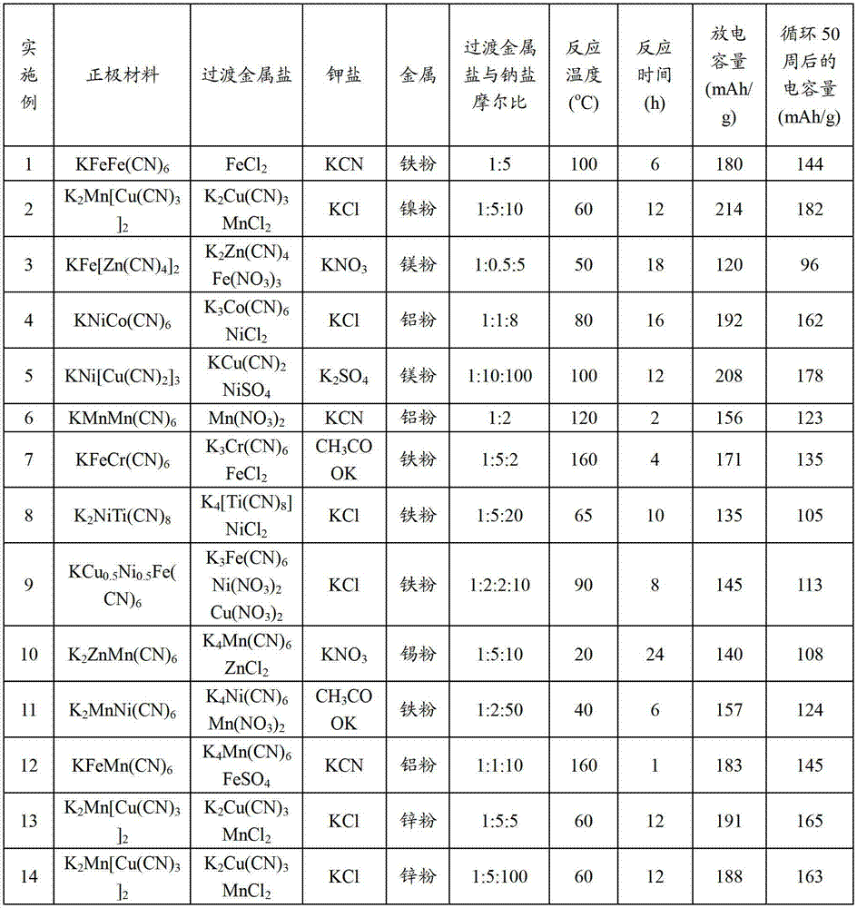 Sodium-ion battery positive material and preparation method and application thereof