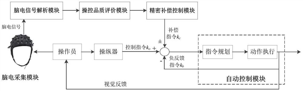 An EEG Analysis of Manipulator's Mental State and Its Manipulation Compensation Method