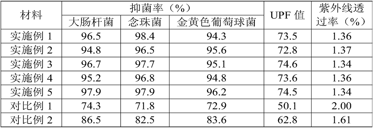 Anti-microbial ultraviolet-proof fabric and preparation method thereof