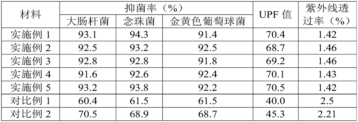 Anti-microbial ultraviolet-proof fabric and preparation method thereof