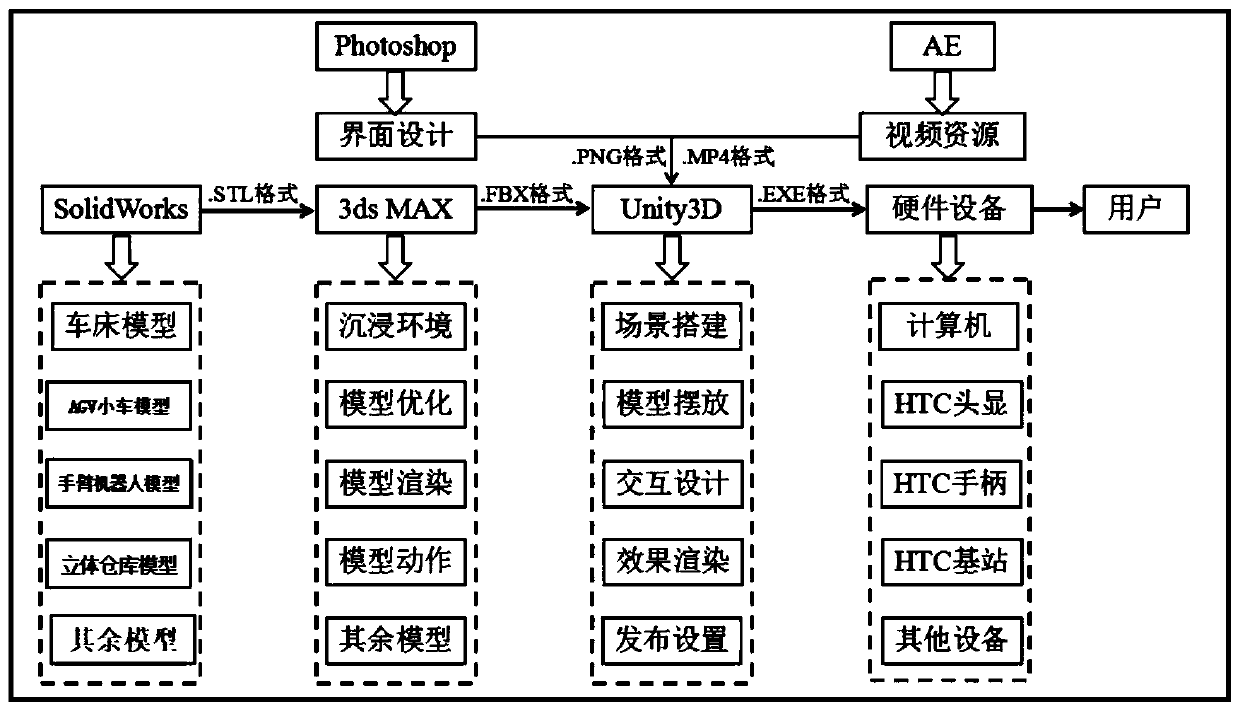 Intelligent manufacturing factory simulation teaching system and method based on 3D virtual technology