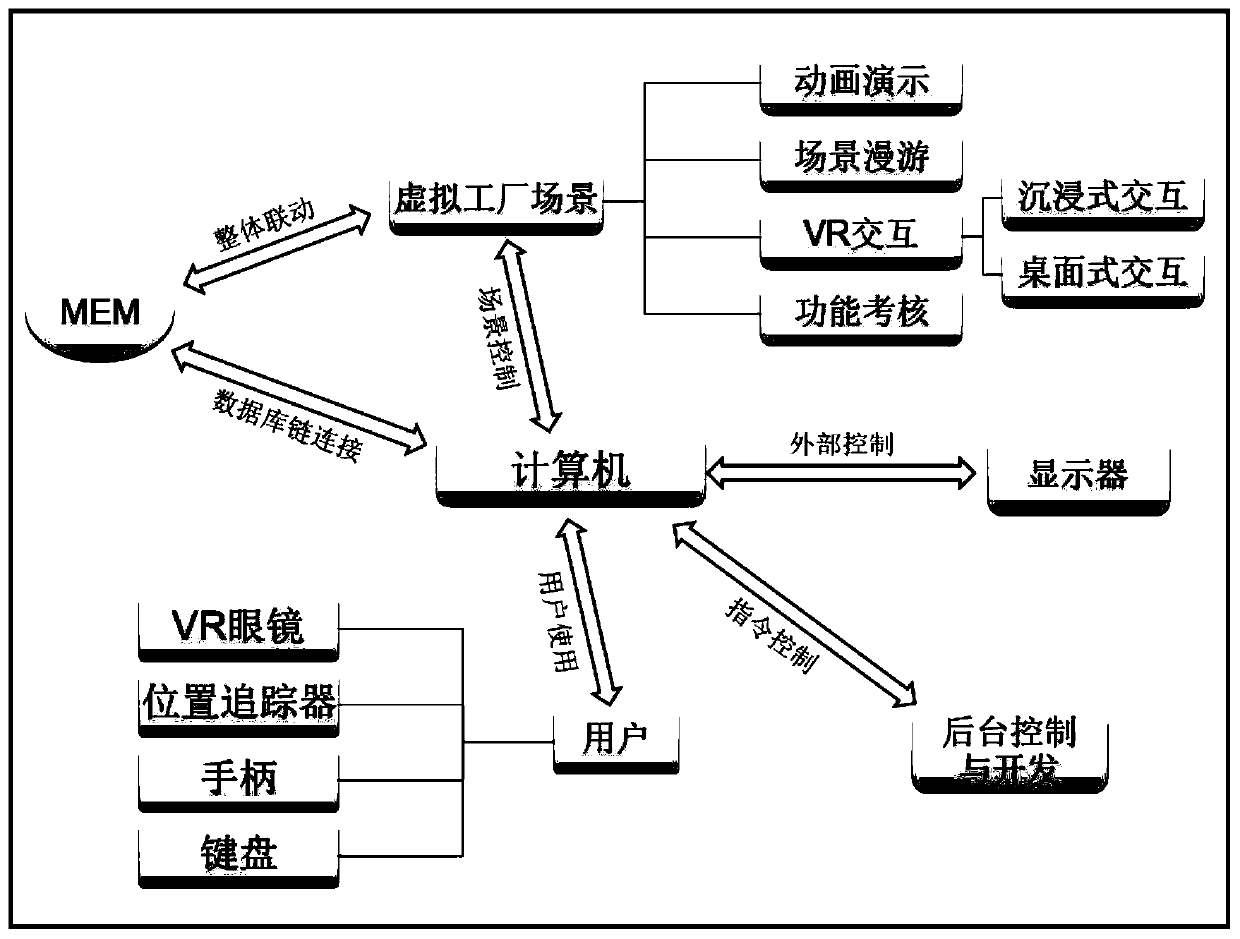 Intelligent manufacturing factory simulation teaching system and method based on 3D virtual technology