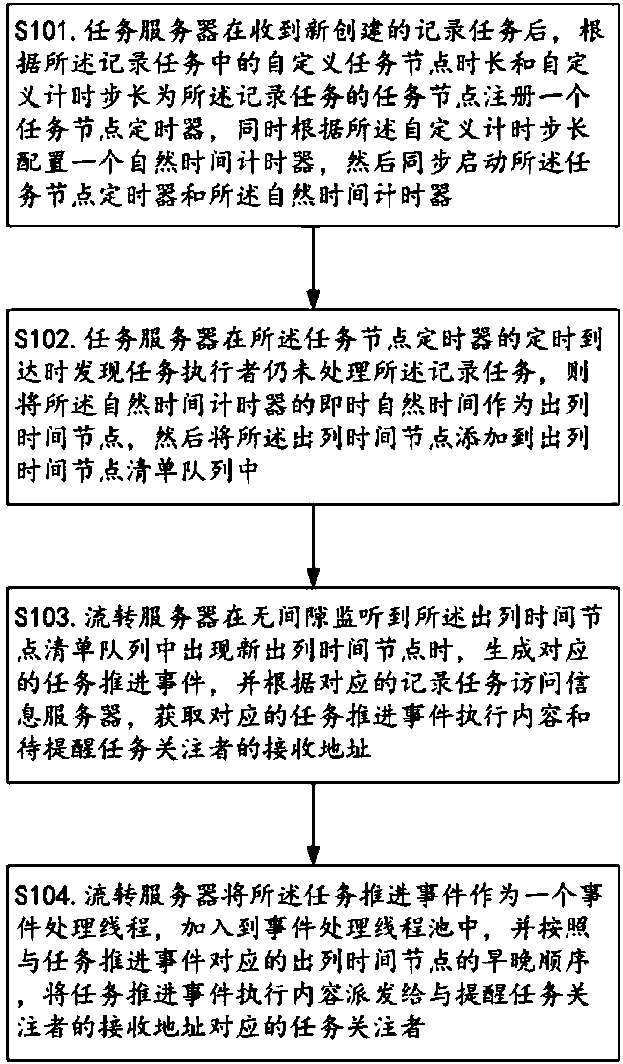 Definable time task promoting method based on automatic transfer