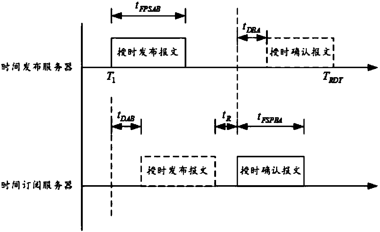 Definable time task promoting method based on automatic transfer