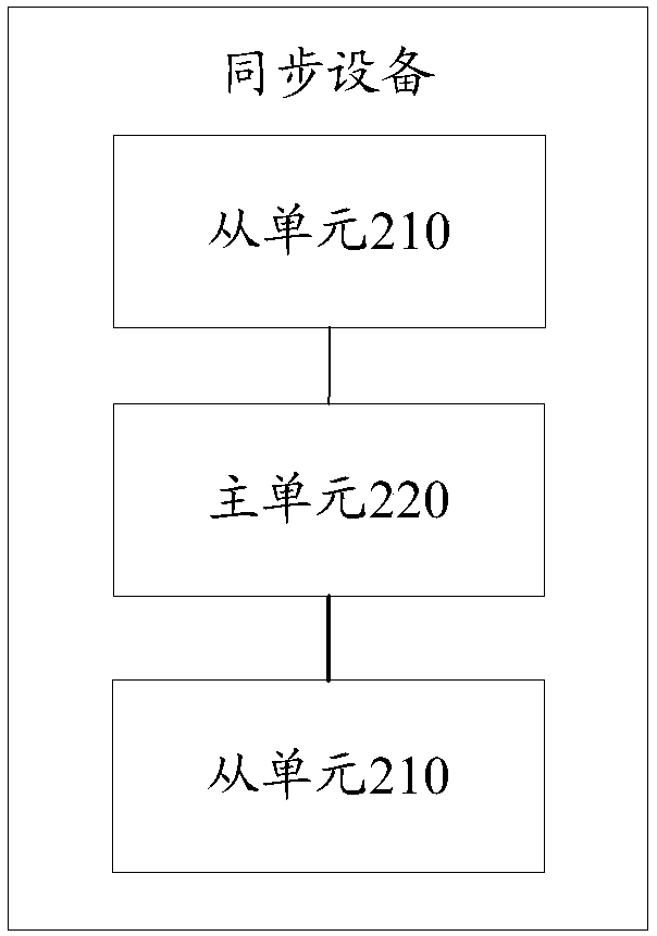 Synchronization method and device, synchronization equipment and system