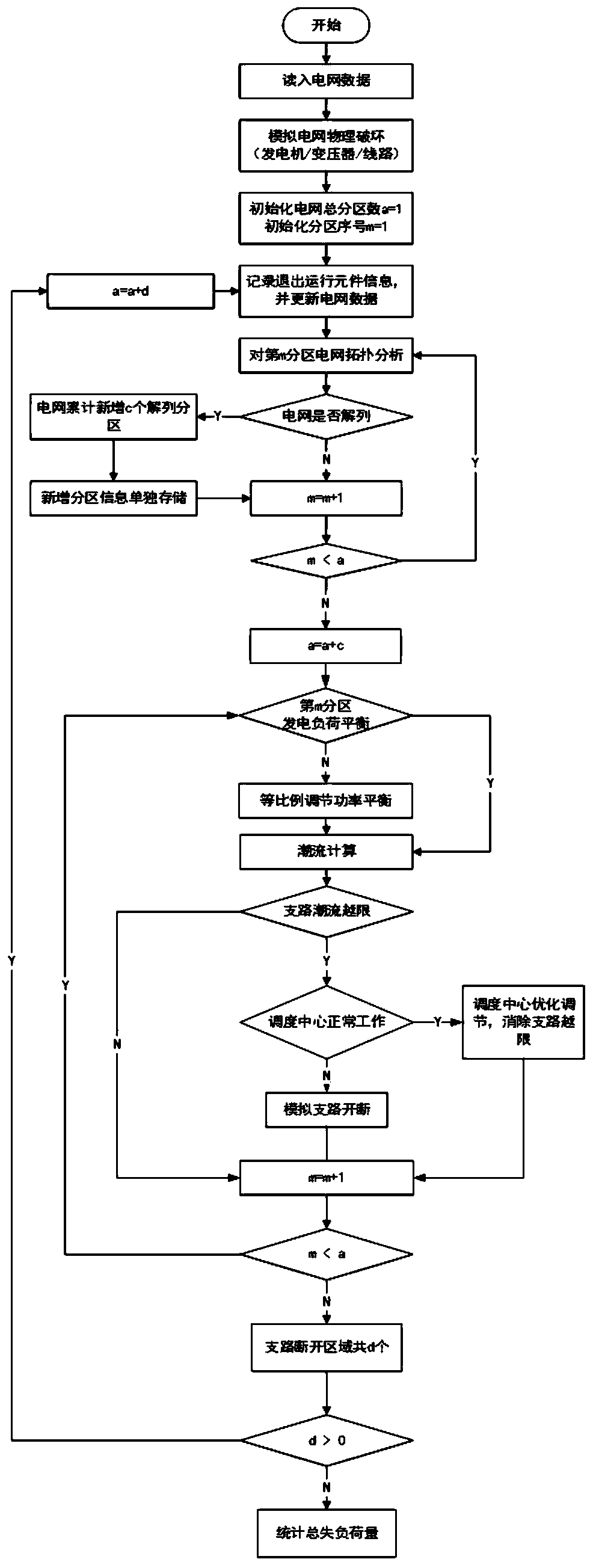 Power system vulnerability analysis method in consideration of information physical joint attack