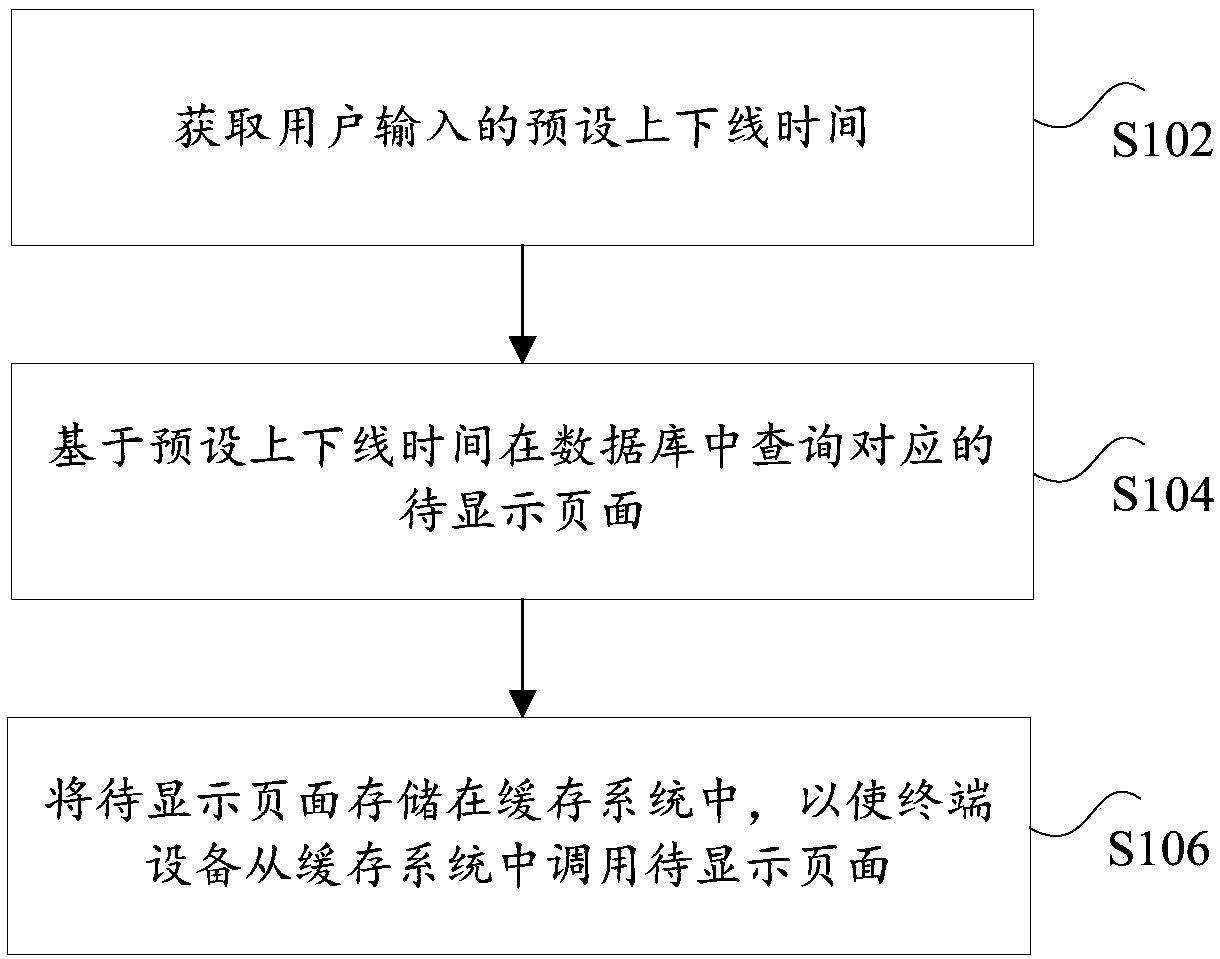 Page display method and device and electronic equipment