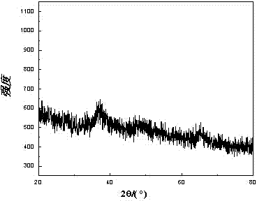 Porous manganese dioxide and preparation method thereof