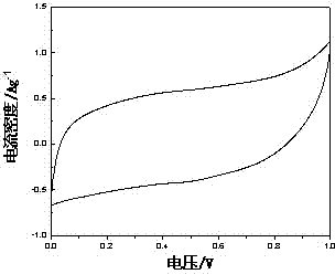 Porous manganese dioxide and preparation method thereof