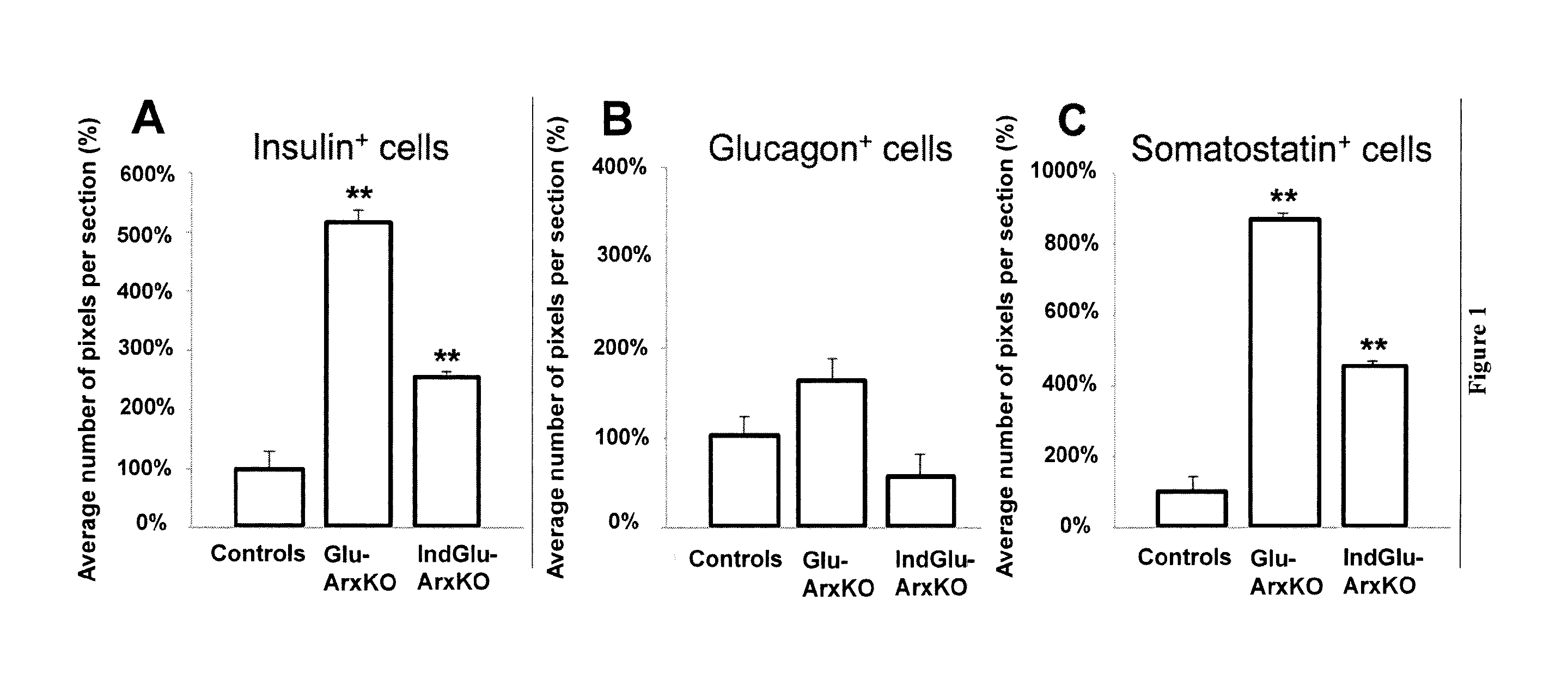 Methods for producing a population of pancreatic beta-cells