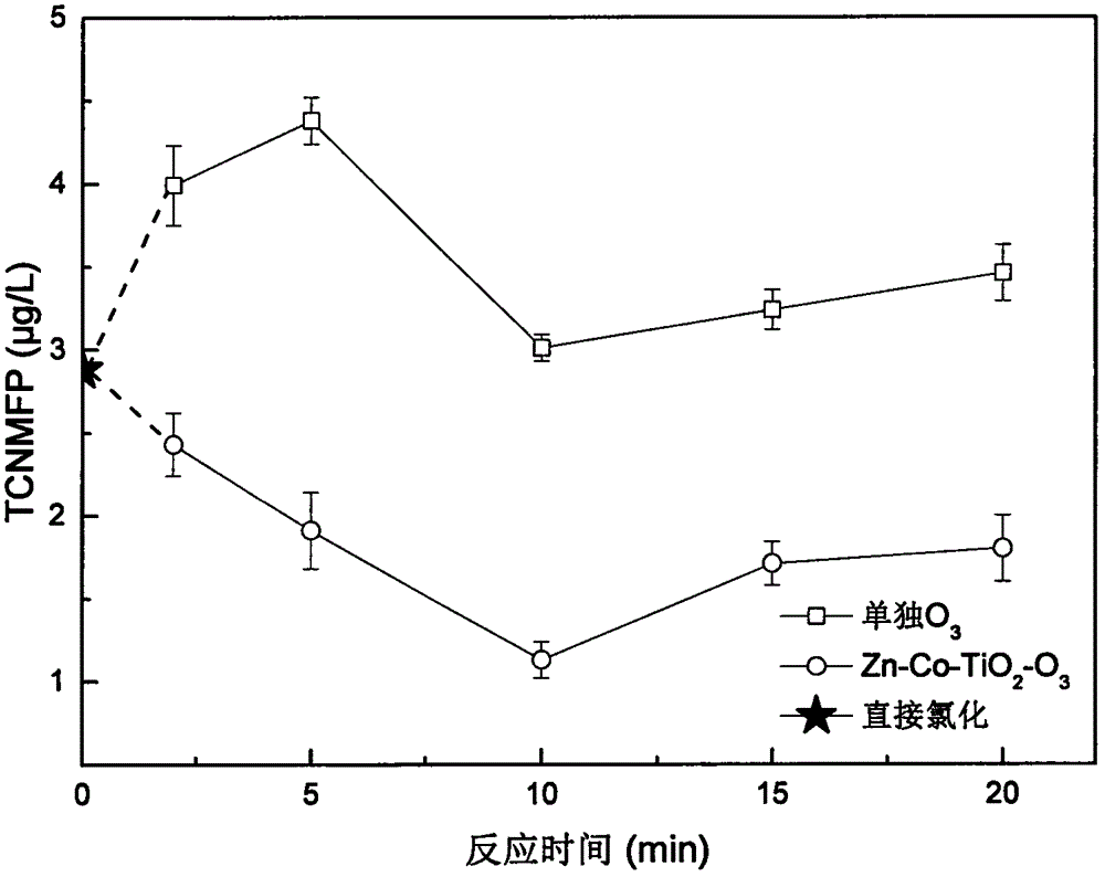 Method for controlling trichloronitromethane formation potential through catalyzing ozone oxidation