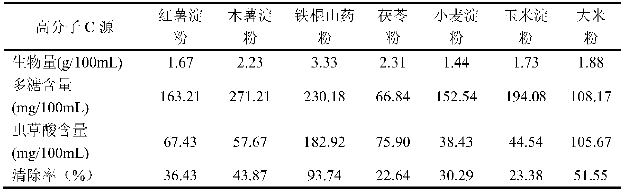 Liquid fermentation culture medium for high-yield antioxidant cordyceps sobolifera mycelium and production method of antioxidant cordyceps sobolifera mycelium granules