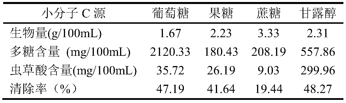 Liquid fermentation culture medium for high-yield antioxidant cordyceps sobolifera mycelium and production method of antioxidant cordyceps sobolifera mycelium granules