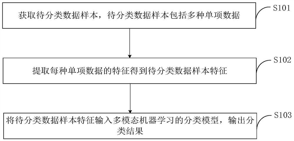 Classification method based on multi-modal machine learning, online novel coronal pneumonia early warning model training method and early warning method