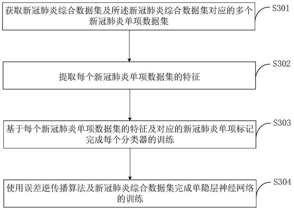 Classification method based on multi-modal machine learning, online novel coronal pneumonia early warning model training method and early warning method