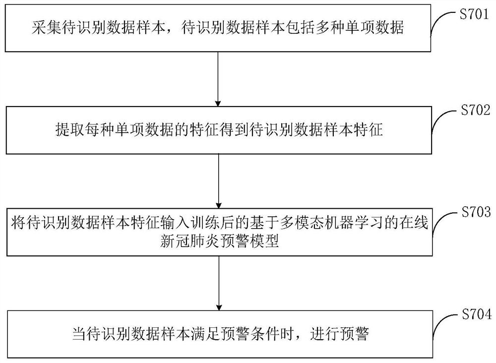 Classification method based on multi-modal machine learning, online novel coronal pneumonia early warning model training method and early warning method