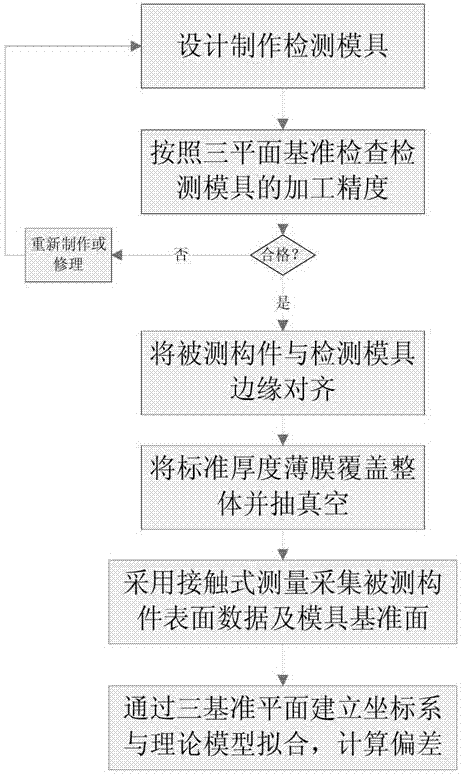 Molded surface detection method for non-rigid irregular composite material component