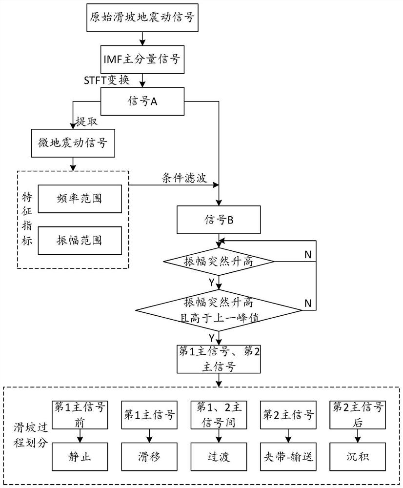 Landslide process analysis method, process numerical reconstruction method, application