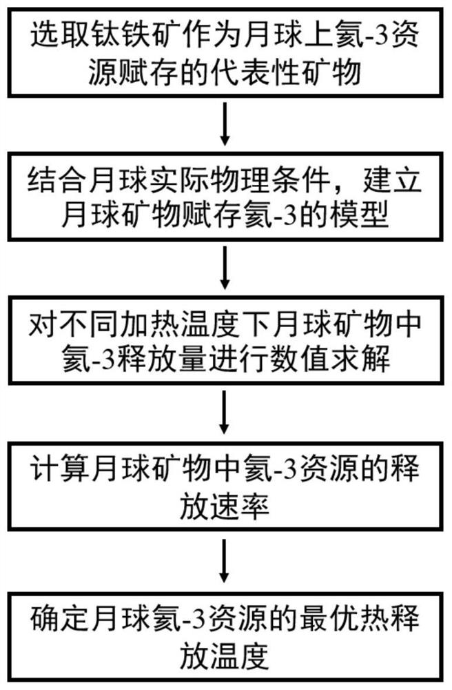 Temperature determination method for lunar helium-3 resource in-situ exploitation heat release