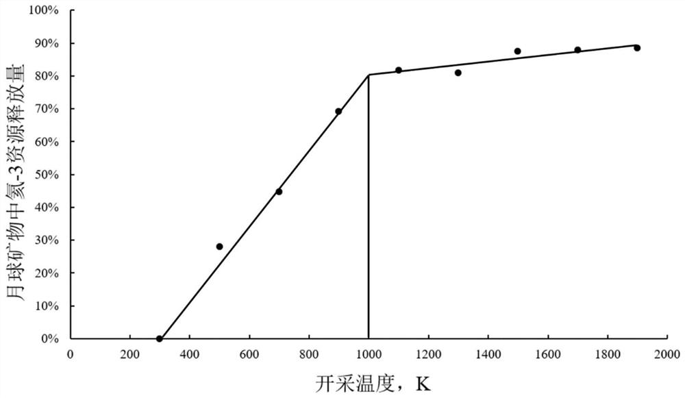 Temperature determination method for lunar helium-3 resource in-situ exploitation heat release