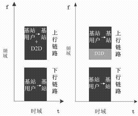 Distance ratio based D2D (dimension to dimension) link spectrum allocation method