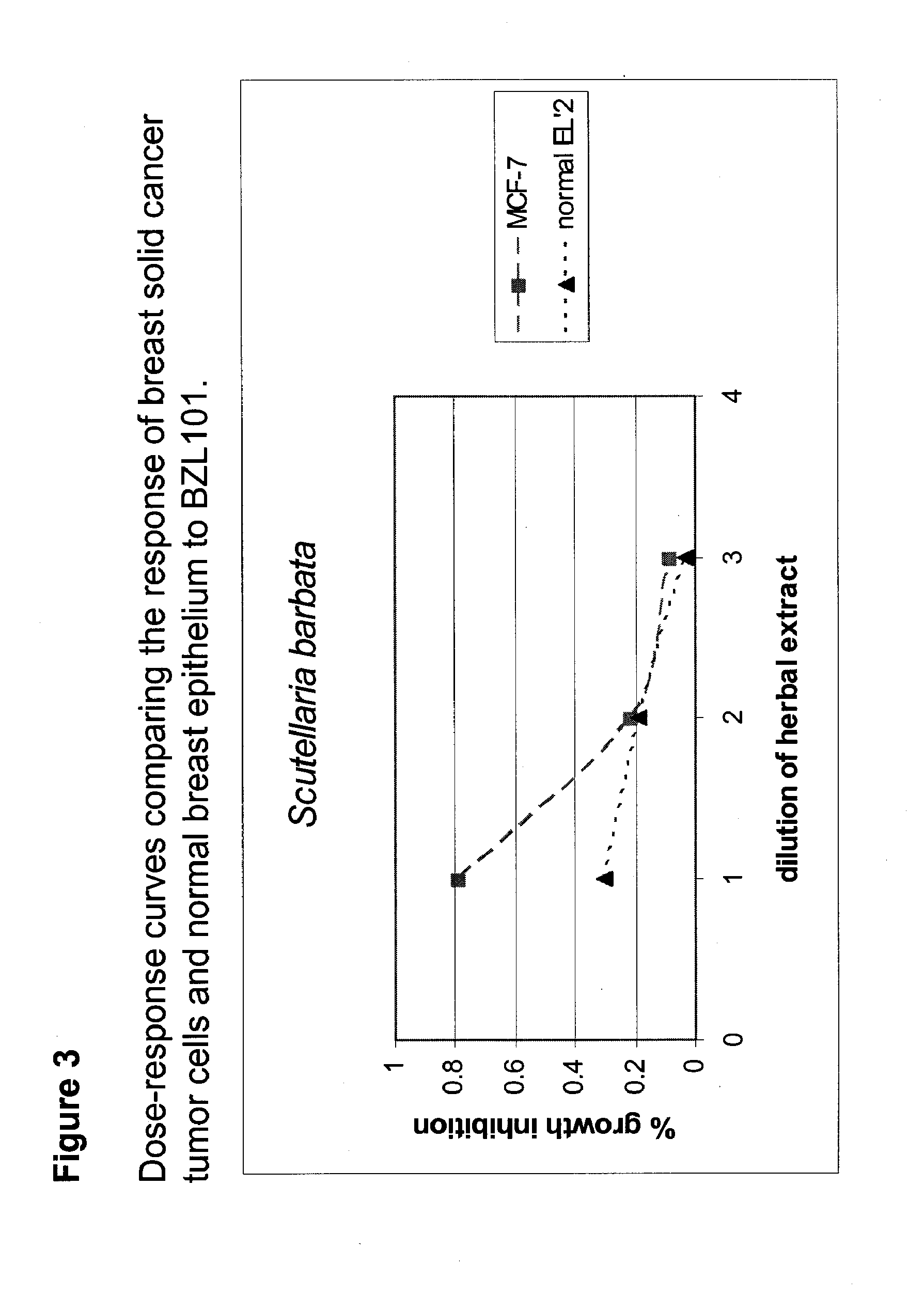 Scutellaria barbata extract for the treatment of cancer