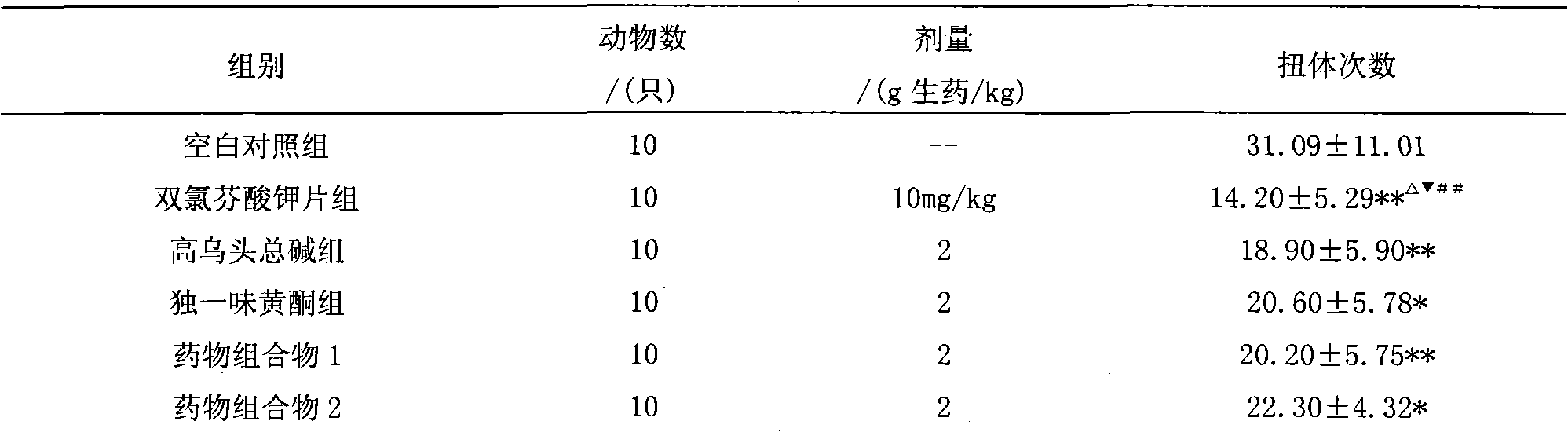 Medicinal composition with anti-inflammatory and analgesic effect and preparation method and application thereof