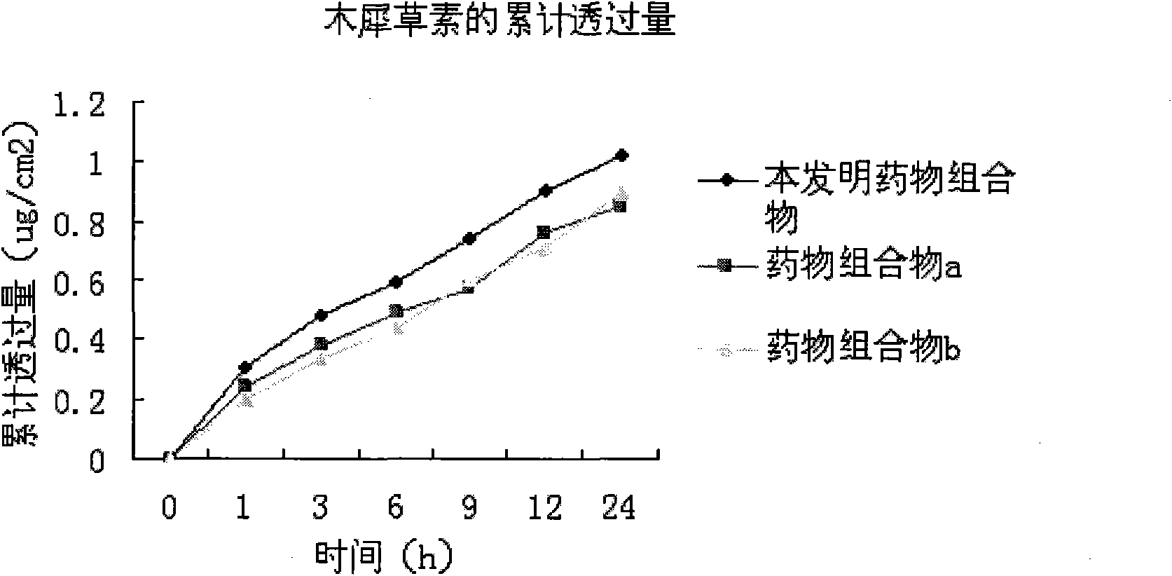 Medicinal composition with anti-inflammatory and analgesic effect and preparation method and application thereof