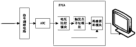 A Digital High Capture Rate Method