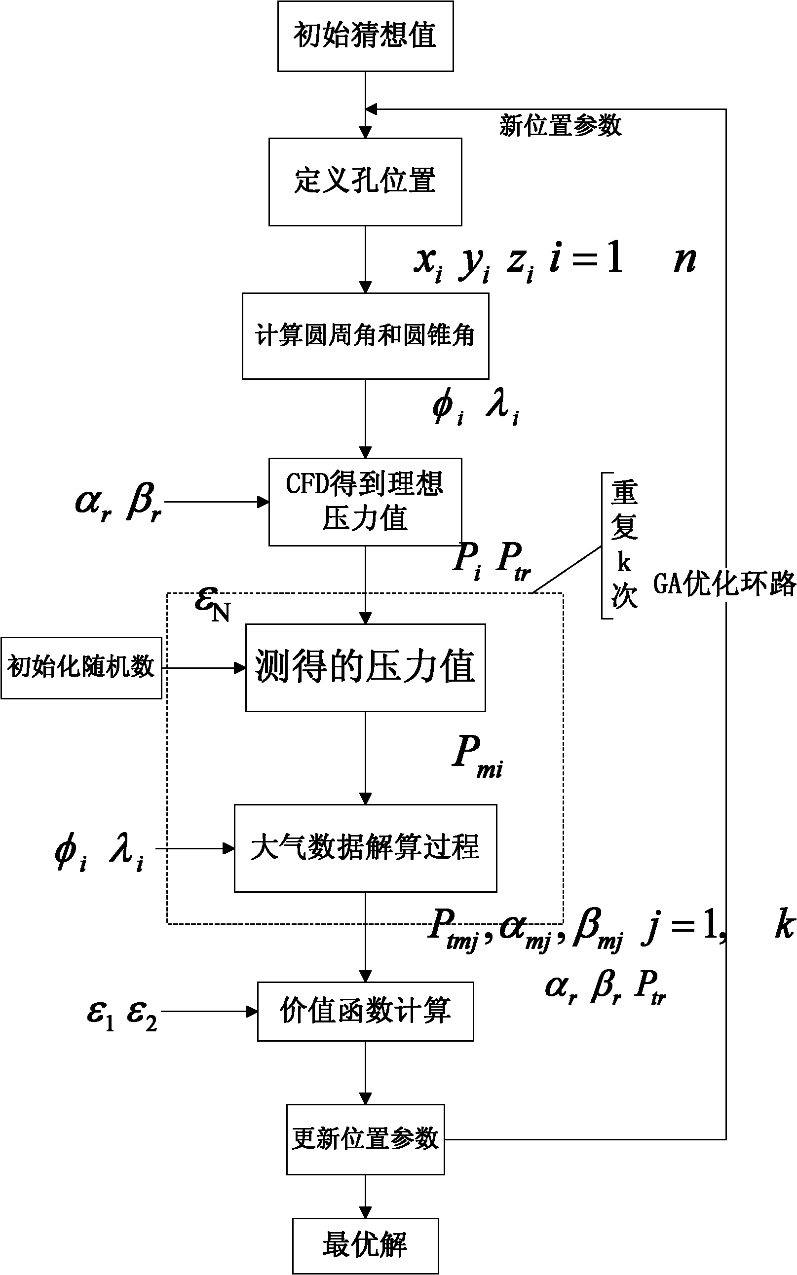 Layout method for embedded air data sensing system pressure hole based on genetic algorithm