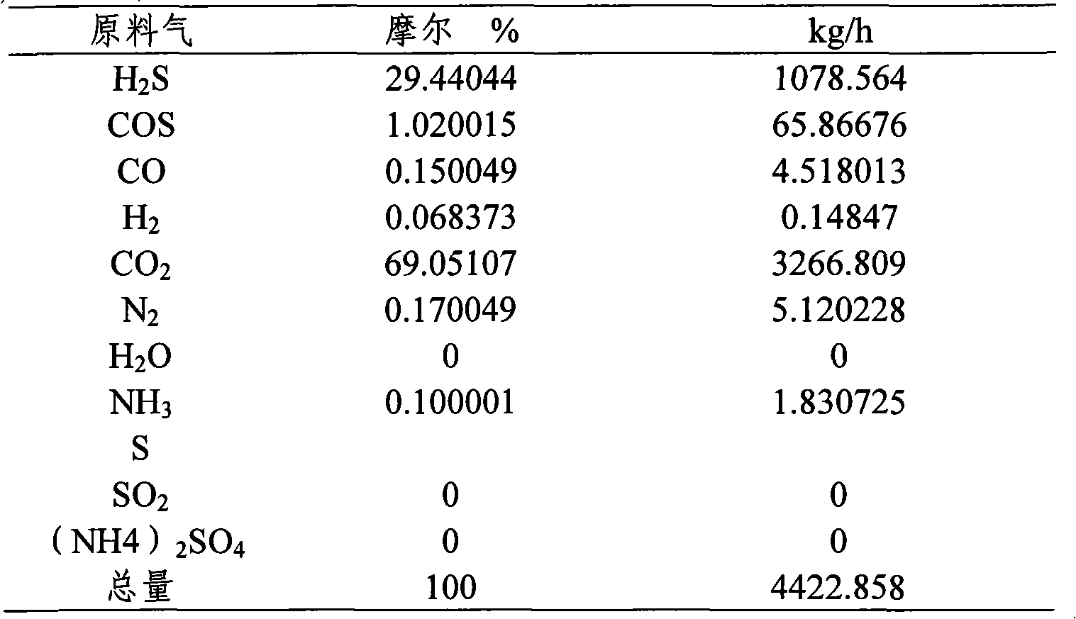 Desulphurization method for acid gas