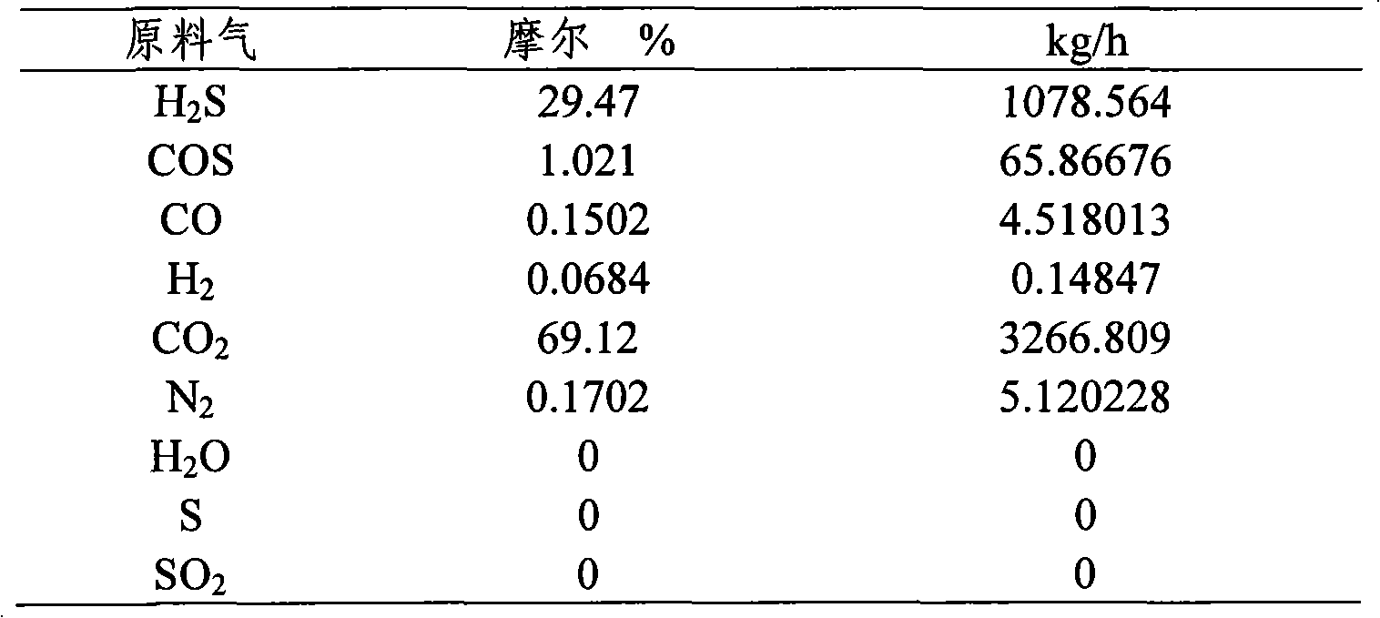 Desulphurization method for acid gas