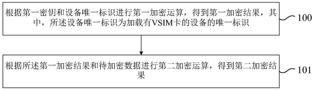 Data encryption method and device for vsim card