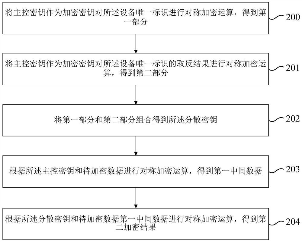 Data encryption method and device for vsim card