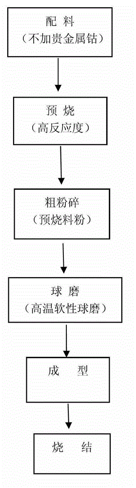 Preparation method of high-performance sintering permanent magnetic ferrite magnet