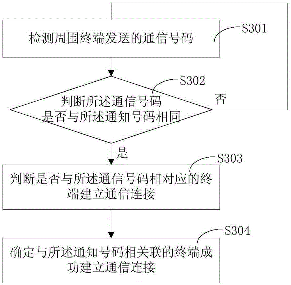 Distribution method and apparatus, and terminal