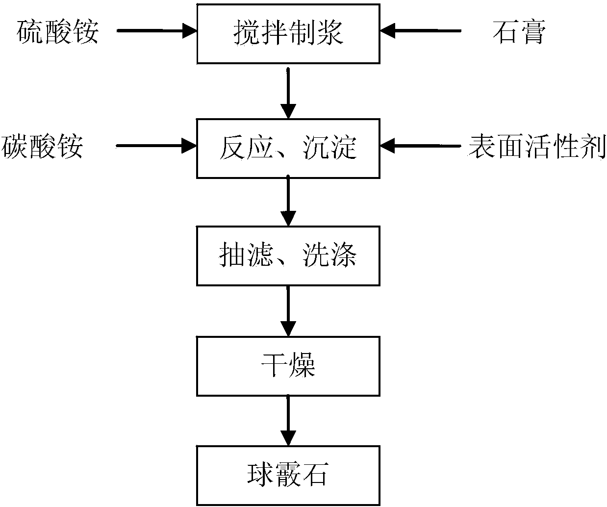 Method for preparing high-purity metastable vaterite calcium carbonate from gypsum