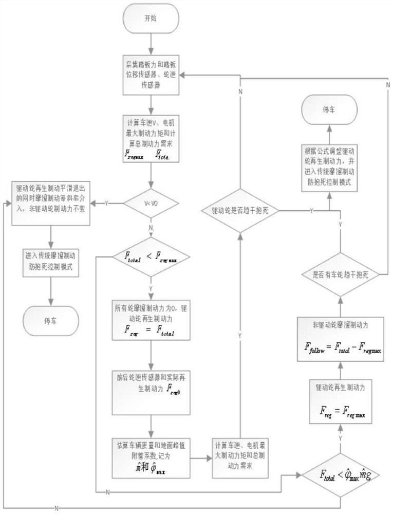 Electric vehicle braking energy recovery control algorithm