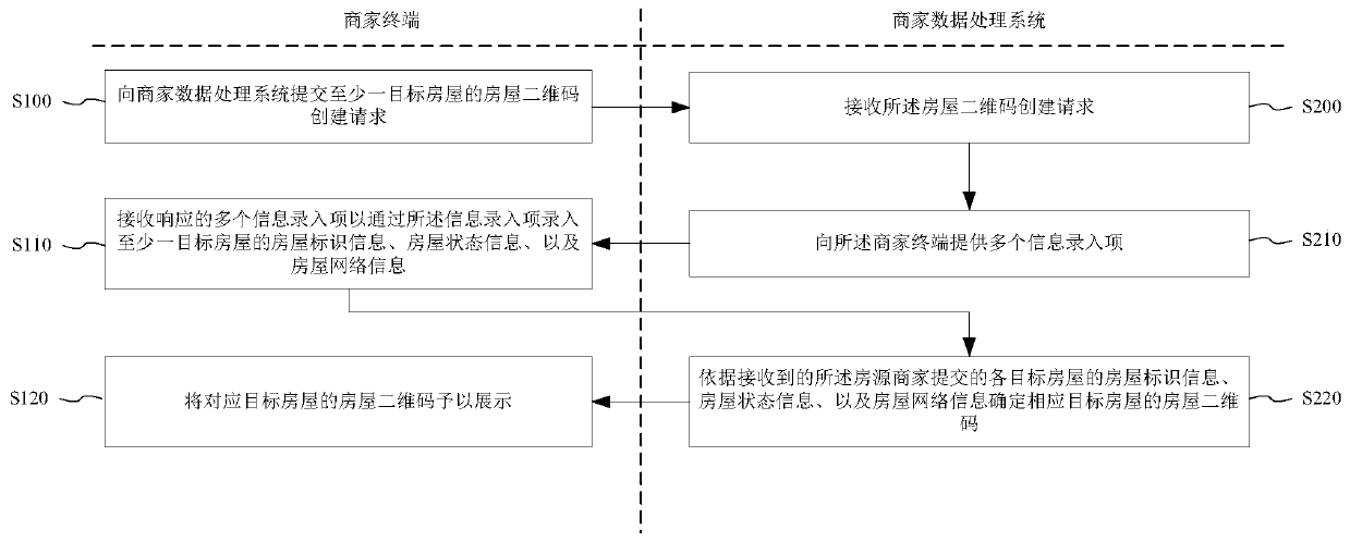 House two-dimensional code generating and processing method and merchant data processing method and system