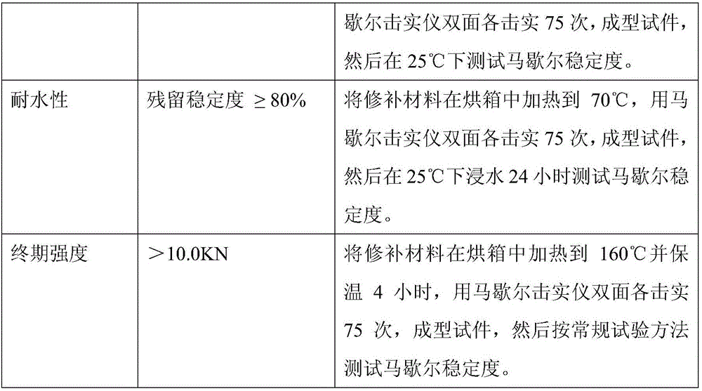 Warm-mix and warm-repair type highway pavement pothole repair material and preparation method and use thereof