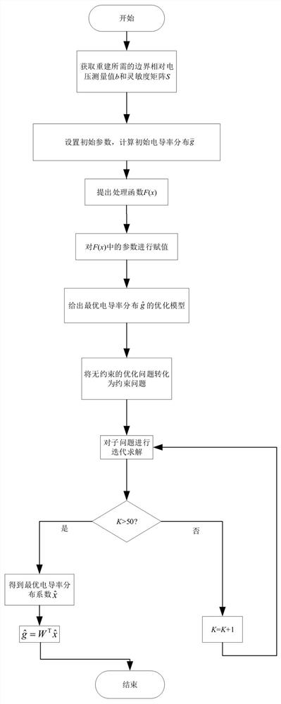 Image reconstruction method for inhibiting industrial imaging ladder artifacts