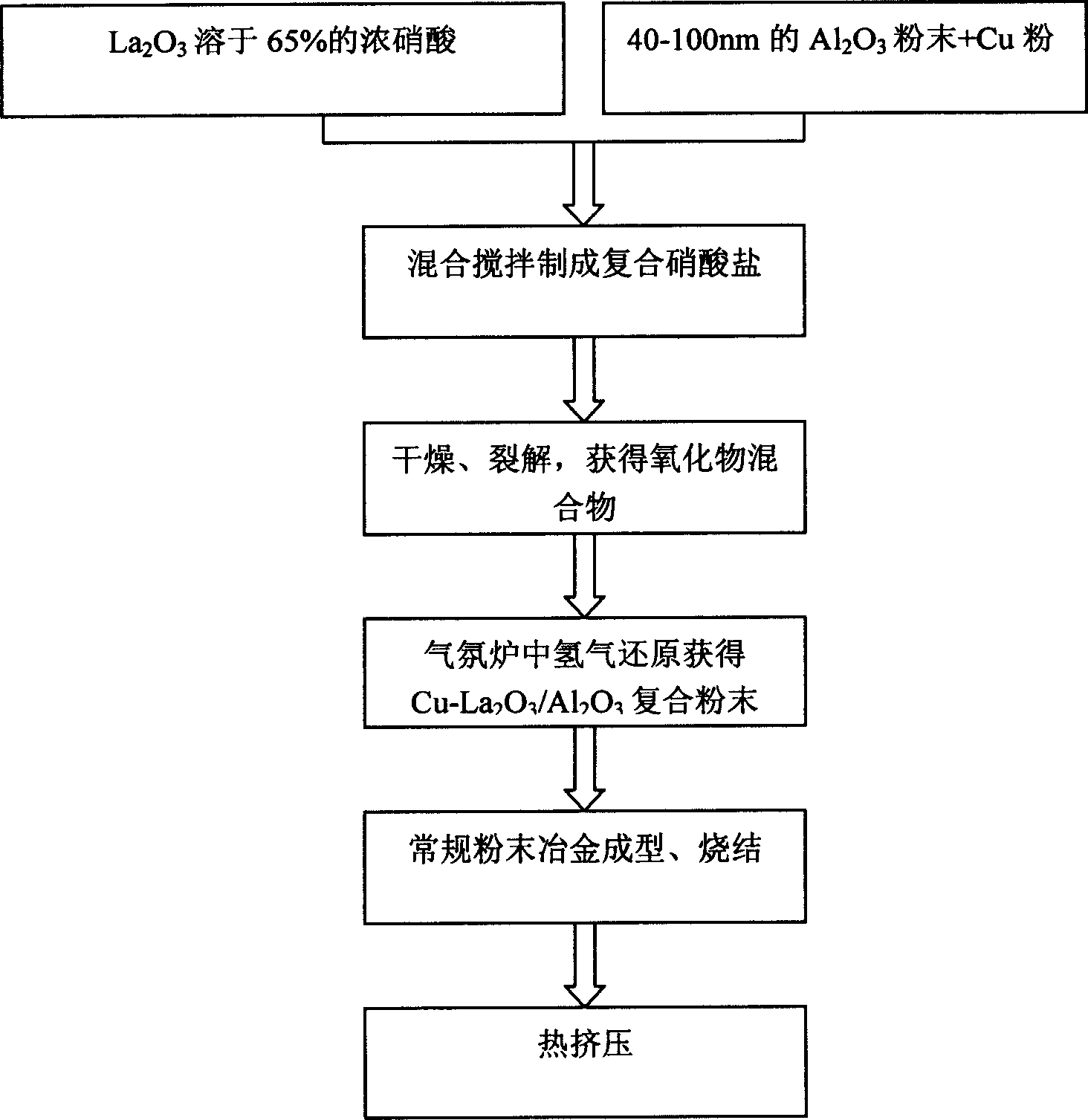 Cu-La2O3/Al2O3 composite material and its preparing method